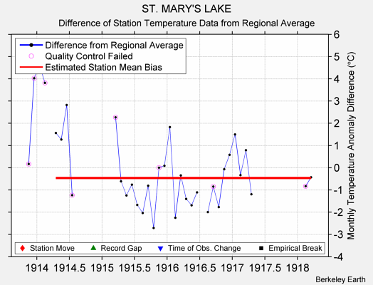 ST. MARY'S LAKE difference from regional expectation