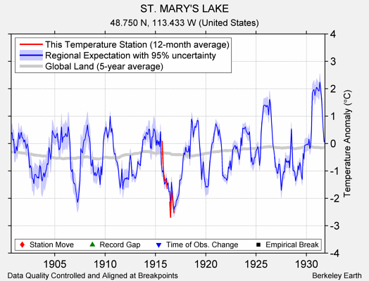 ST. MARY'S LAKE comparison to regional expectation