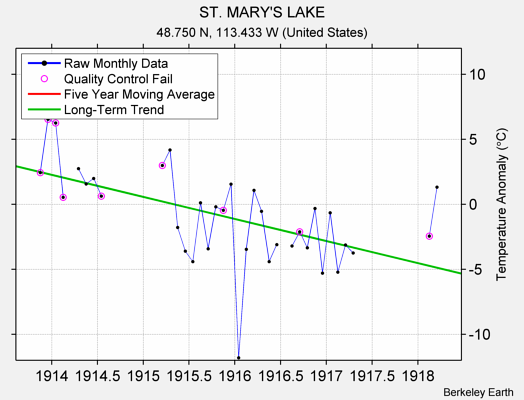 ST. MARY'S LAKE Raw Mean Temperature