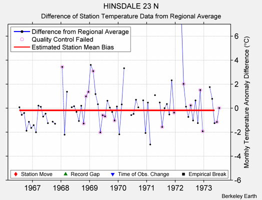 HINSDALE 23 N difference from regional expectation