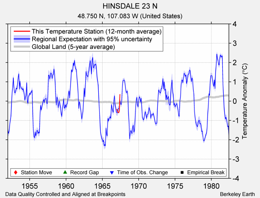 HINSDALE 23 N comparison to regional expectation