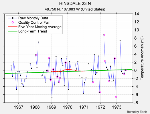 HINSDALE 23 N Raw Mean Temperature