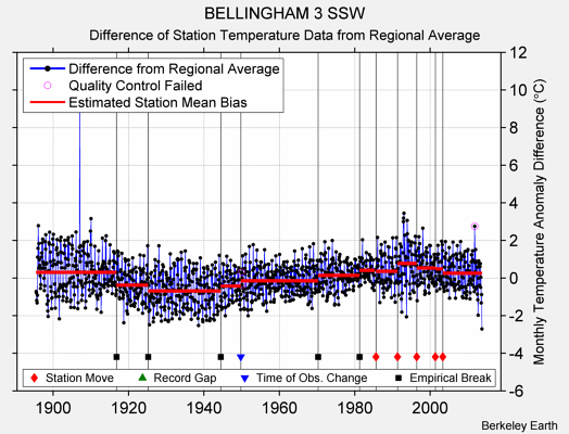 BELLINGHAM 3 SSW difference from regional expectation