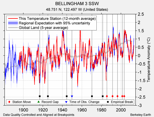 BELLINGHAM 3 SSW comparison to regional expectation