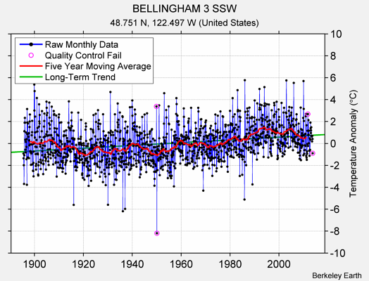 BELLINGHAM 3 SSW Raw Mean Temperature