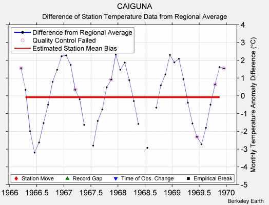 CAIGUNA difference from regional expectation