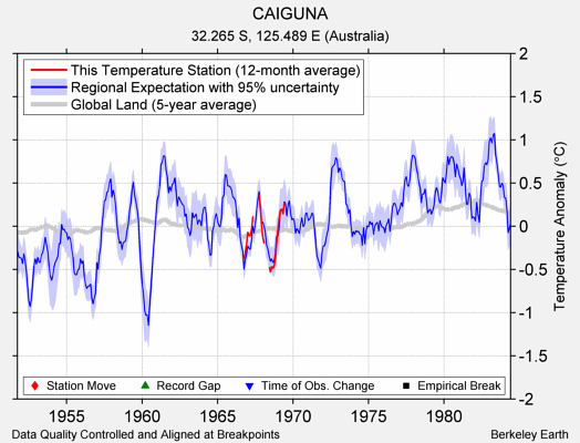 CAIGUNA comparison to regional expectation