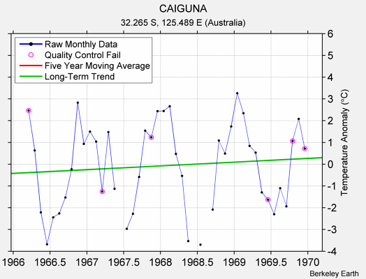 CAIGUNA Raw Mean Temperature