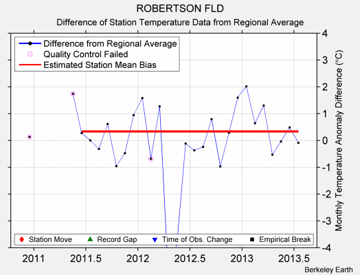 ROBERTSON FLD difference from regional expectation