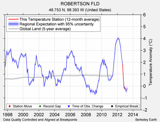 ROBERTSON FLD comparison to regional expectation