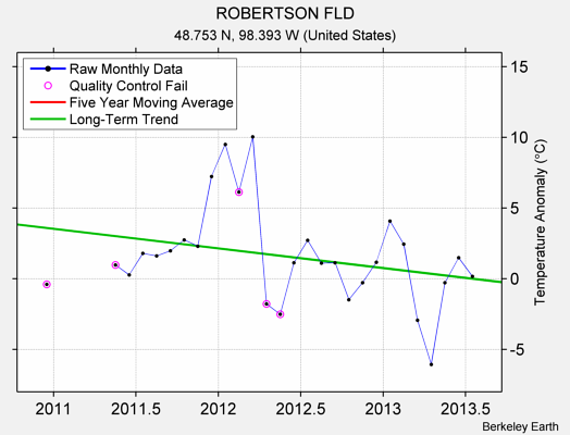 ROBERTSON FLD Raw Mean Temperature