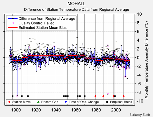 MOHALL difference from regional expectation