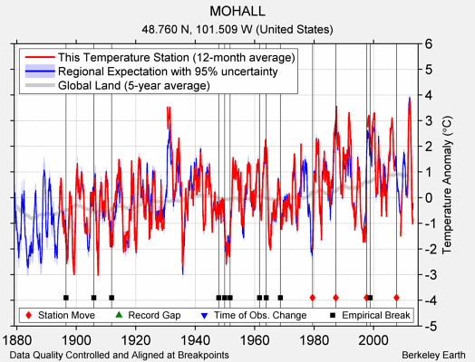 MOHALL comparison to regional expectation