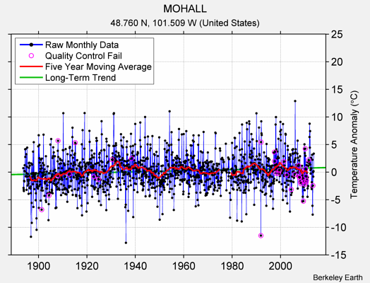 MOHALL Raw Mean Temperature