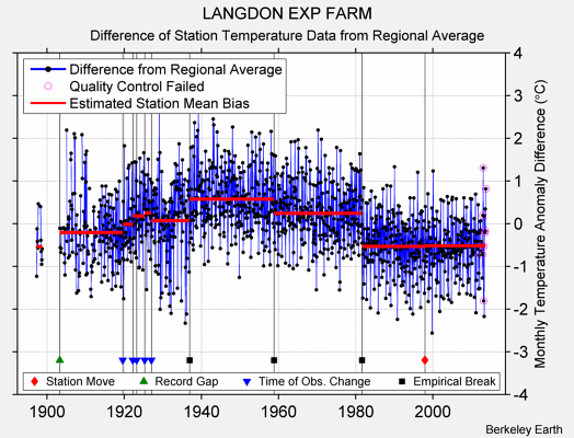 LANGDON EXP FARM difference from regional expectation