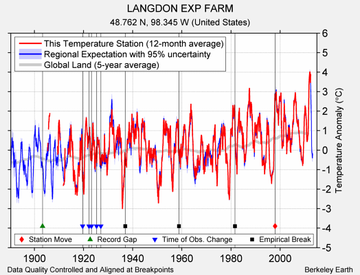 LANGDON EXP FARM comparison to regional expectation