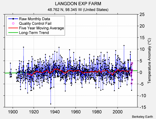 LANGDON EXP FARM Raw Mean Temperature