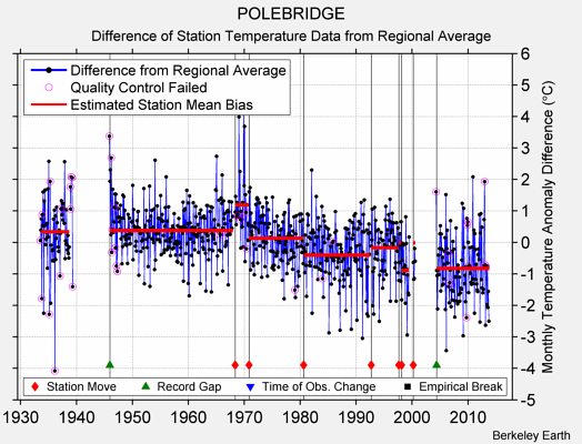 POLEBRIDGE difference from regional expectation