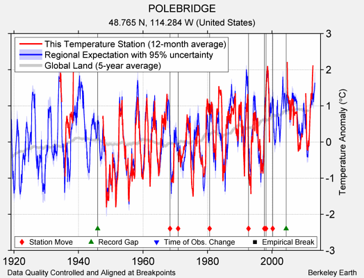 POLEBRIDGE comparison to regional expectation