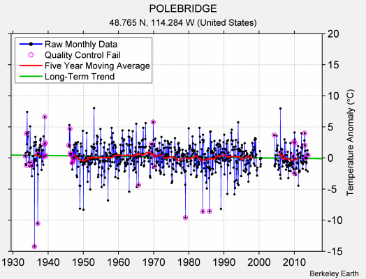 POLEBRIDGE Raw Mean Temperature