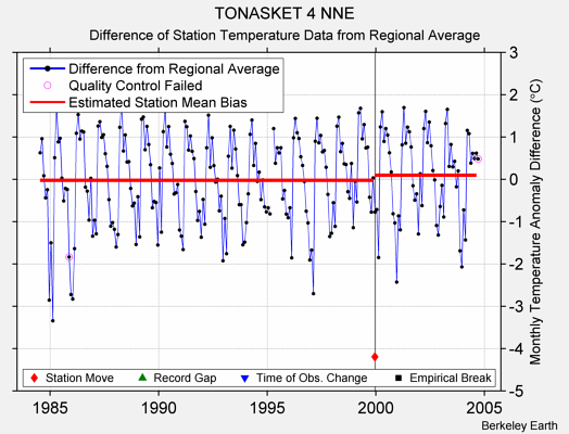 TONASKET 4 NNE difference from regional expectation