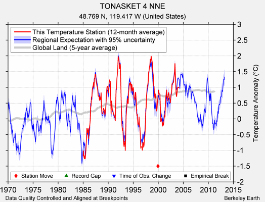 TONASKET 4 NNE comparison to regional expectation