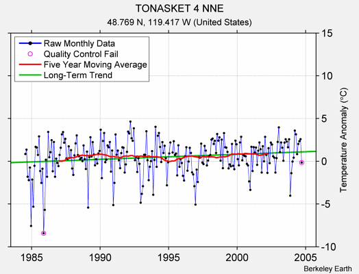 TONASKET 4 NNE Raw Mean Temperature