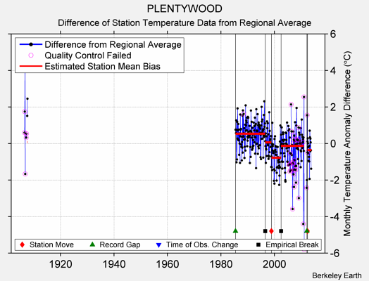 PLENTYWOOD difference from regional expectation