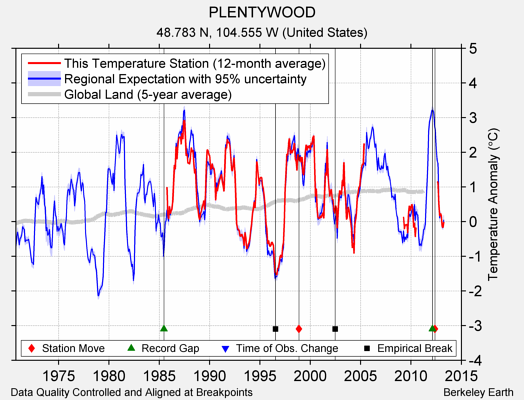 PLENTYWOOD comparison to regional expectation