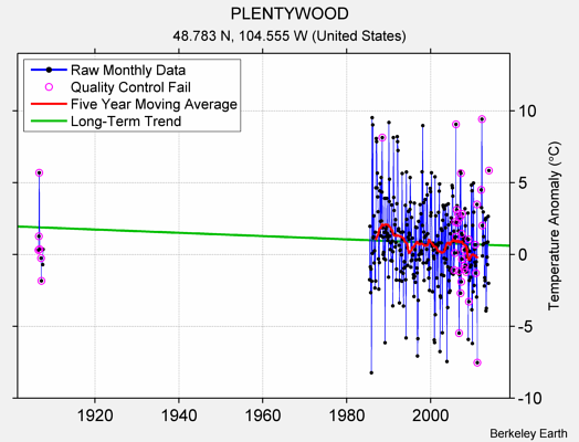 PLENTYWOOD Raw Mean Temperature