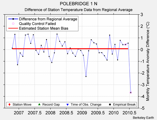 POLEBRIDGE 1 N difference from regional expectation