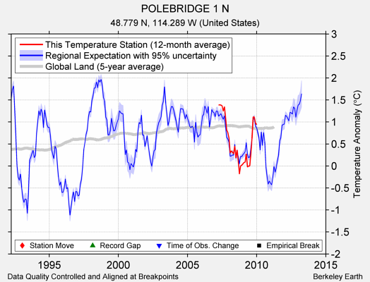 POLEBRIDGE 1 N comparison to regional expectation