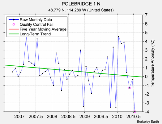 POLEBRIDGE 1 N Raw Mean Temperature