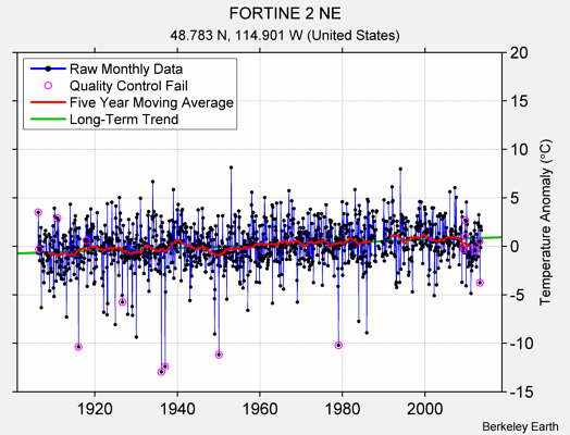 FORTINE 2 NE Raw Mean Temperature