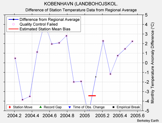 KOBENHAVN (LANDBOHOJSKOL. difference from regional expectation