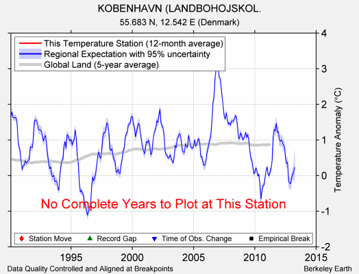 KOBENHAVN (LANDBOHOJSKOL. comparison to regional expectation