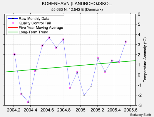 KOBENHAVN (LANDBOHOJSKOL. Raw Mean Temperature