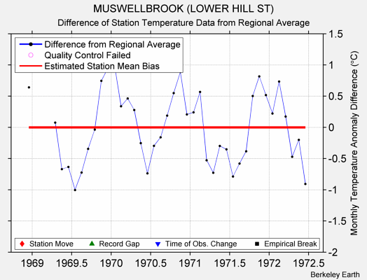 MUSWELLBROOK (LOWER HILL ST) difference from regional expectation