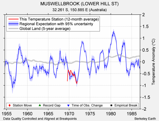 MUSWELLBROOK (LOWER HILL ST) comparison to regional expectation