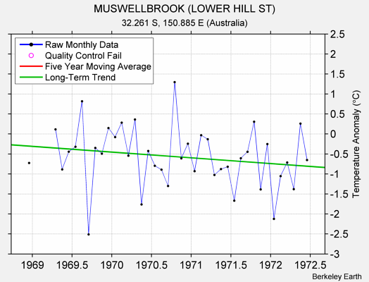 MUSWELLBROOK (LOWER HILL ST) Raw Mean Temperature