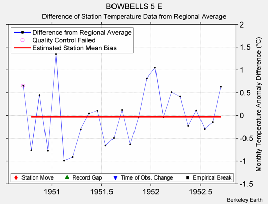 BOWBELLS 5 E difference from regional expectation