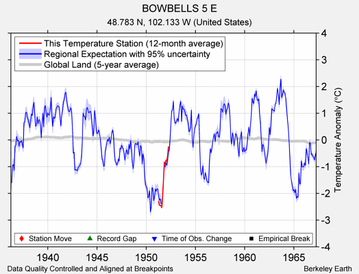 BOWBELLS 5 E comparison to regional expectation