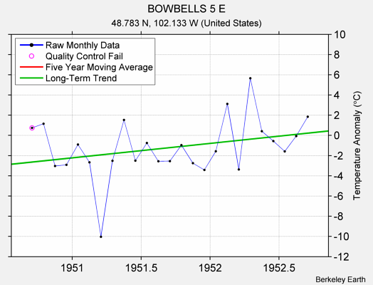 BOWBELLS 5 E Raw Mean Temperature