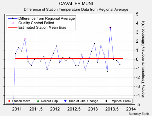 CAVALIER MUNI difference from regional expectation