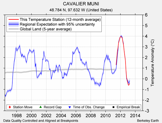 CAVALIER MUNI comparison to regional expectation