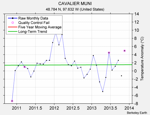 CAVALIER MUNI Raw Mean Temperature