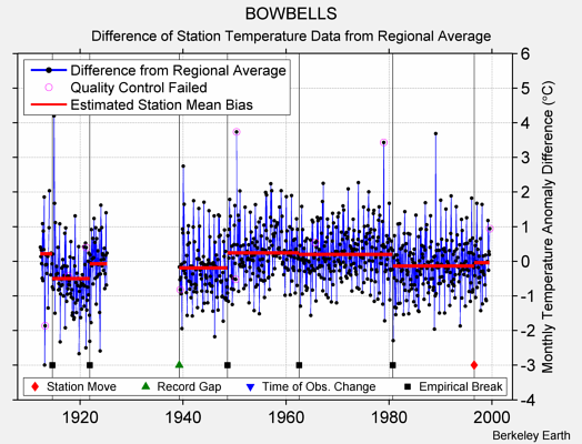 BOWBELLS difference from regional expectation