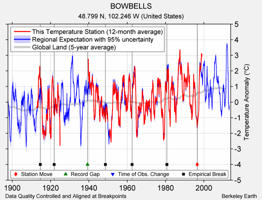 BOWBELLS comparison to regional expectation