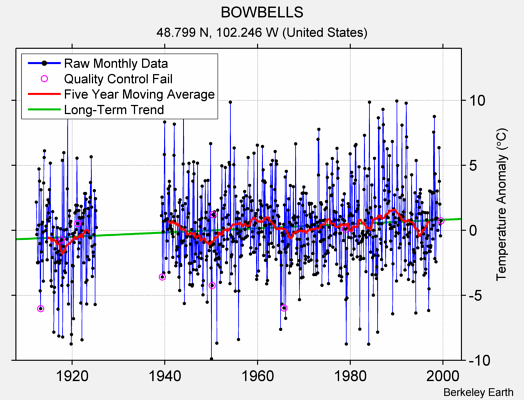 BOWBELLS Raw Mean Temperature