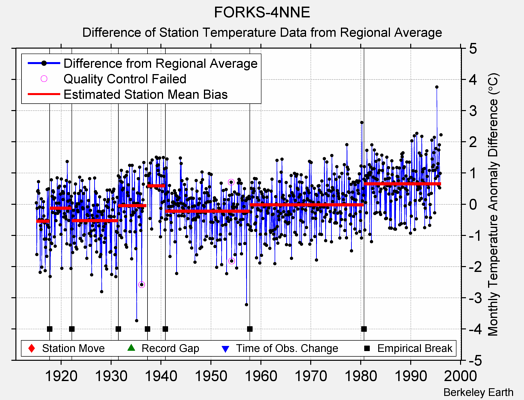 FORKS-4NNE difference from regional expectation